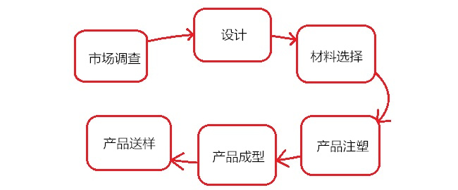電源適配器加工過(guò)程